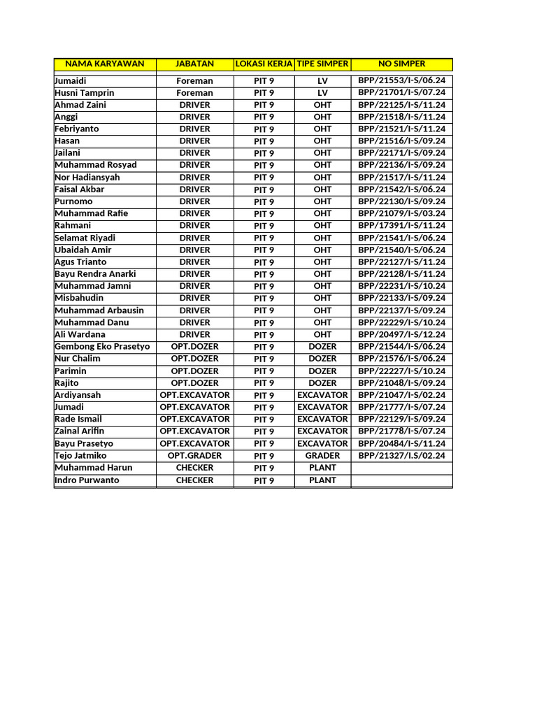 Daftar Karyawan PIT 9 dan Status SIMPER | PDF