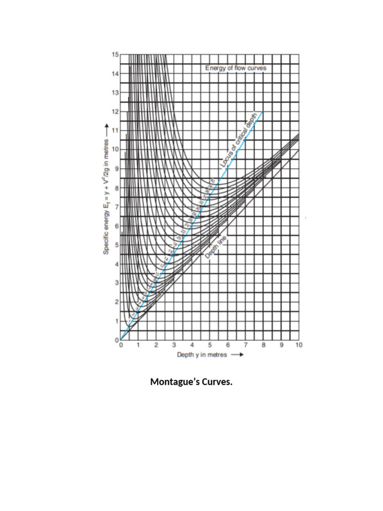 Montague and Blench Curves | PDF