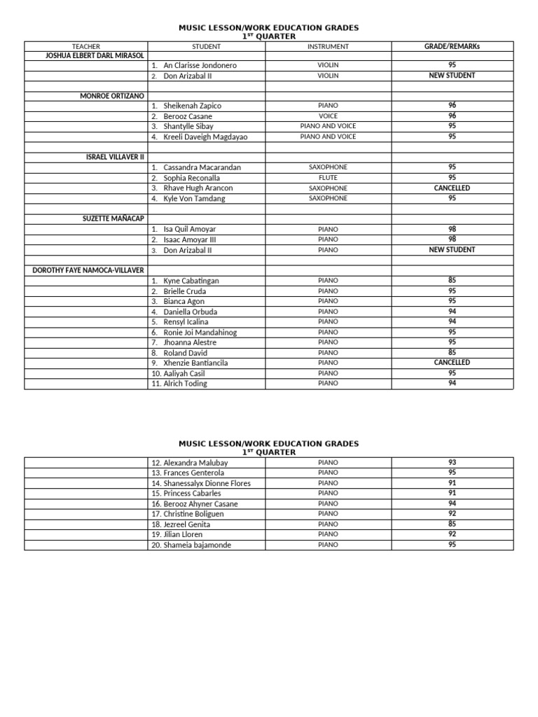 1st Quarter Music Lesson Grades | PDF | Chordophones | String Instruments