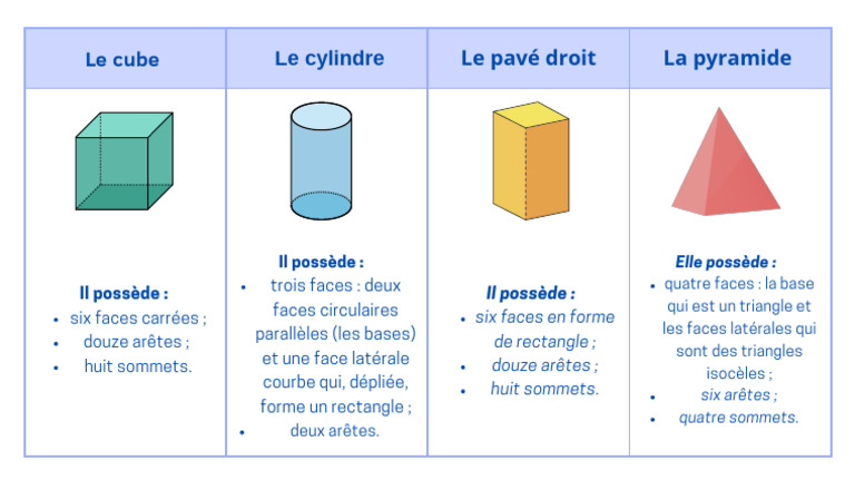 Caractéristiques des solides géométriques | PDF