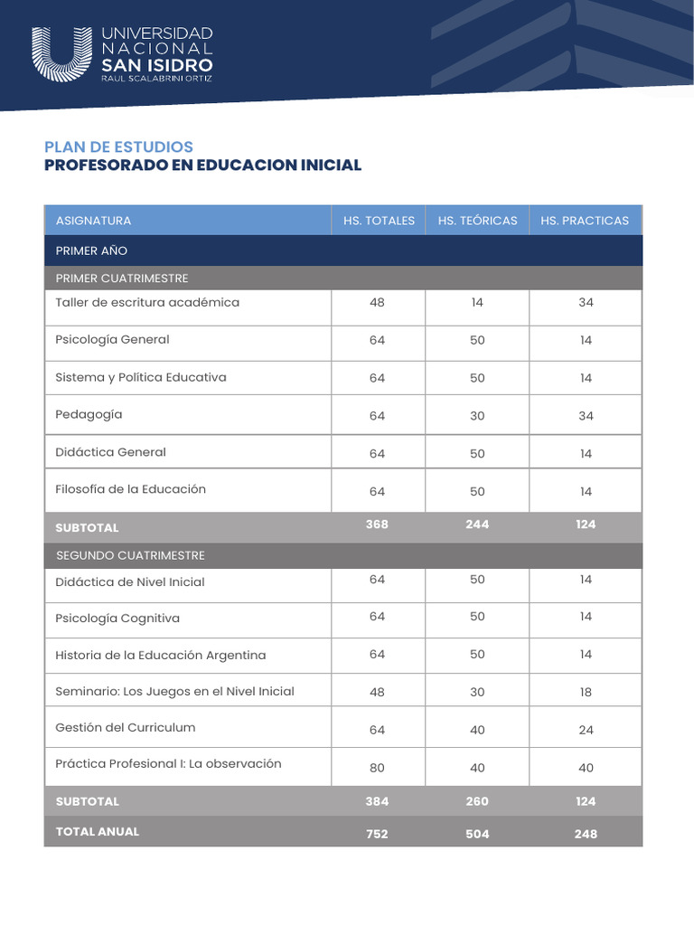 Plan de Estudios Profesorado Educación Inicial | PDF | Educación de la ...