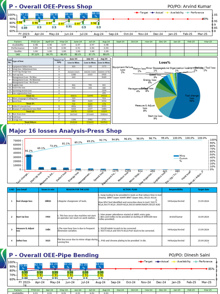 OEE Analysis for Press Shop and Pipe Bending | PDF | Secondary Sector ...