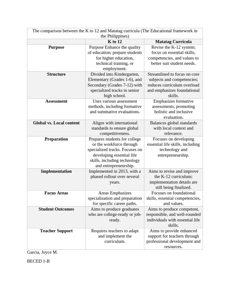 K-12 vs Matatag Curriculum Comparison | PDF | Curriculum | Educational ...