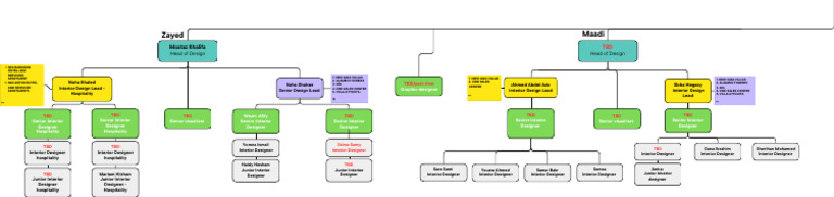 Interior Design Job Titles Hierarchy | PDF