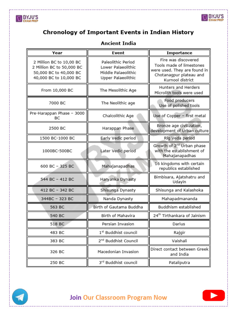 Indian History Timeline Overview | PDF | Mahatma Gandhi