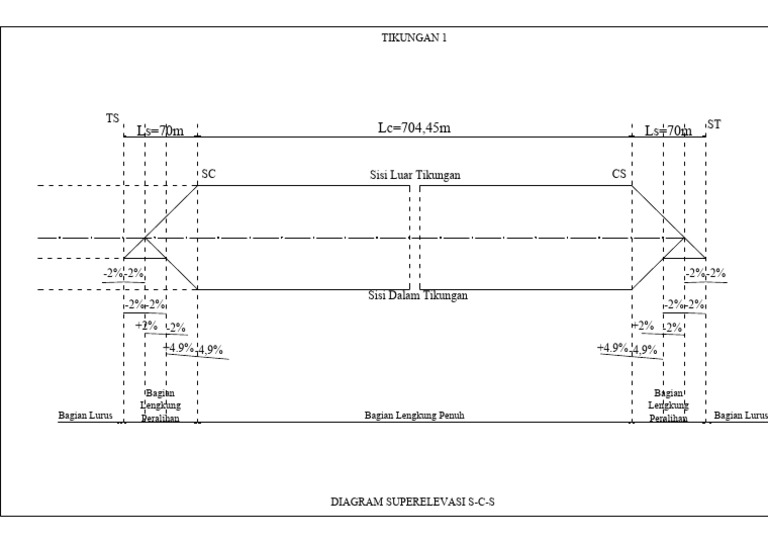 Diagram Superelevasi Tikungan S-C-S | PDF