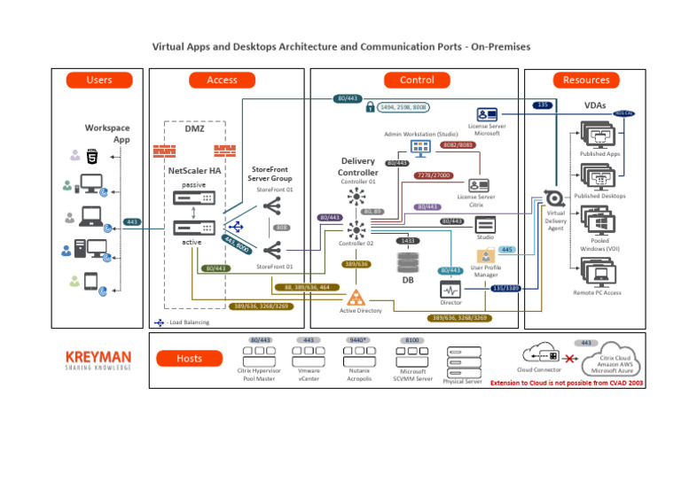 Citrix Architecture and Communication Ports | PDF | Distributed ...
