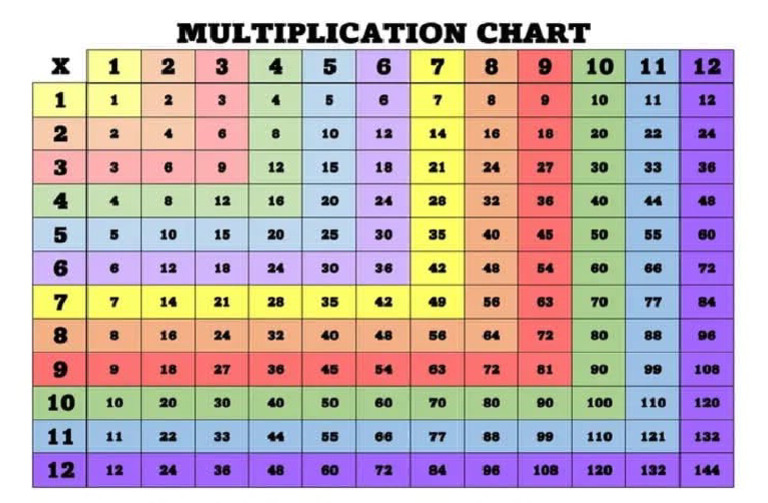 Multiplication Table | PDF