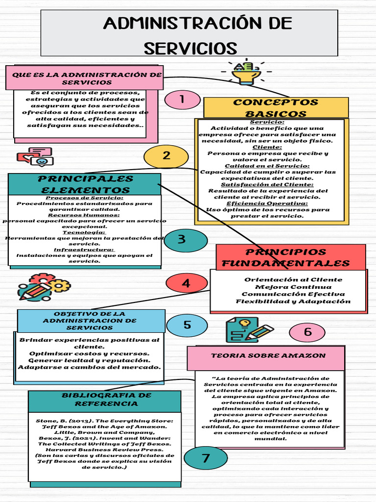 Infografia Sobre Administracion de Servicios | PDF | Calidad (comercial ...