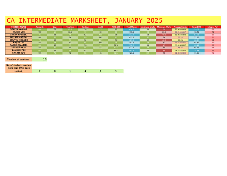 CA Intermediate Marksheet January 2025 | PDF