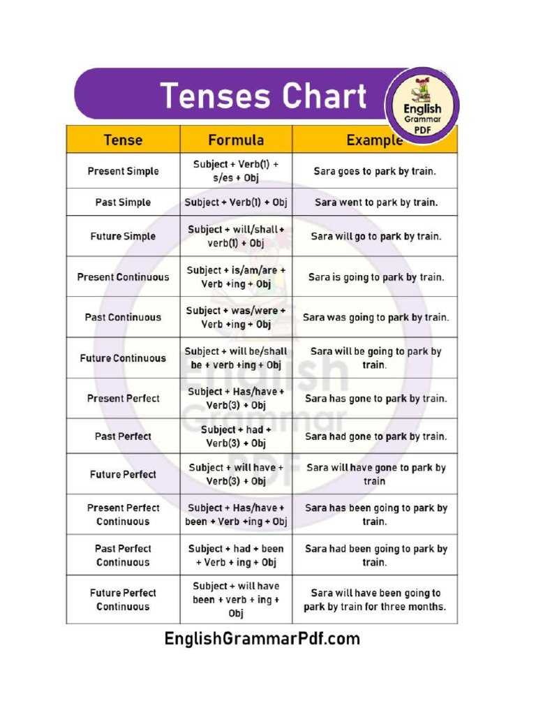 Tense | PDF