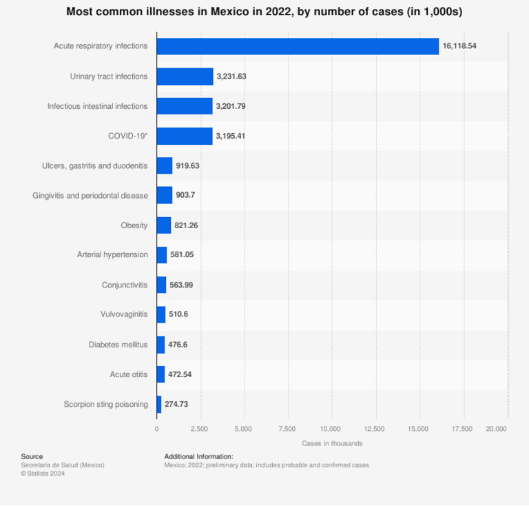 Top Illnesses in Mexico 2022 | PDF