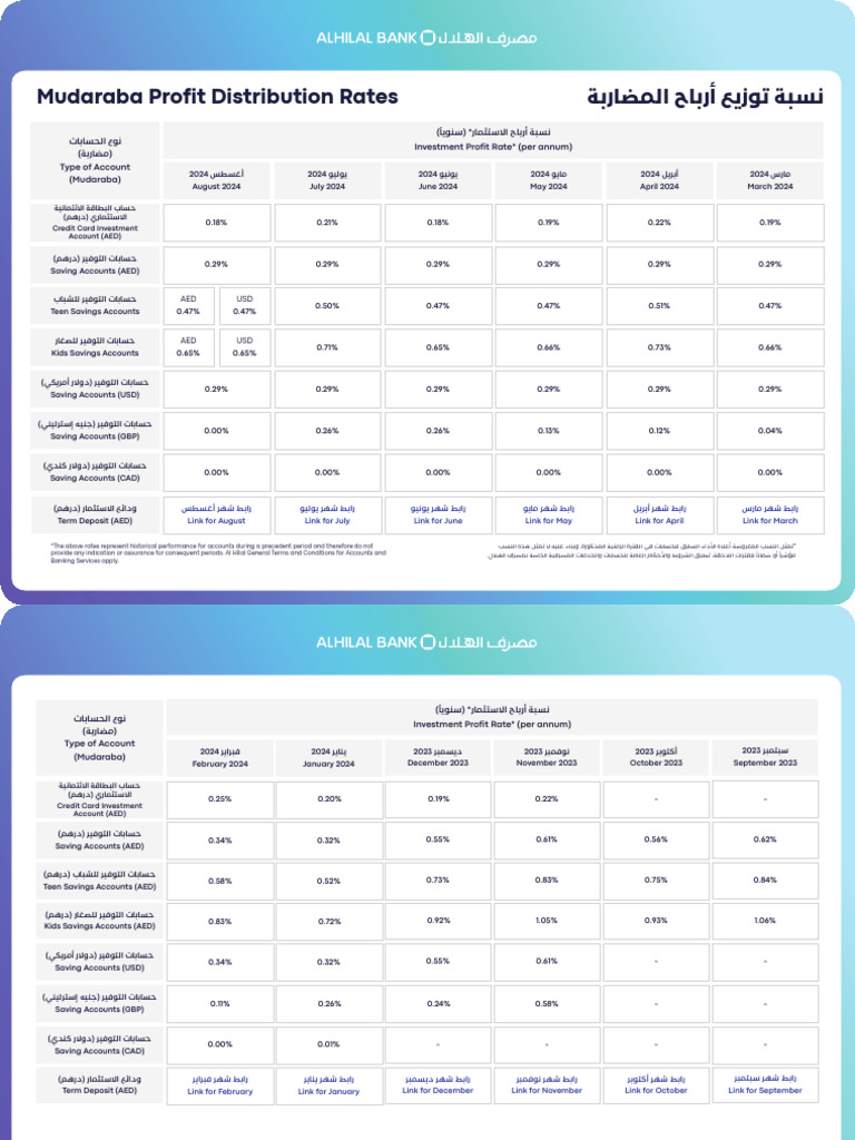 Mudaraba Profit Distribution Rates | PDF