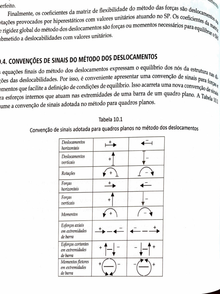 Método dos Deslocamentos - Convenção de sinais | PDF | Objetos ...