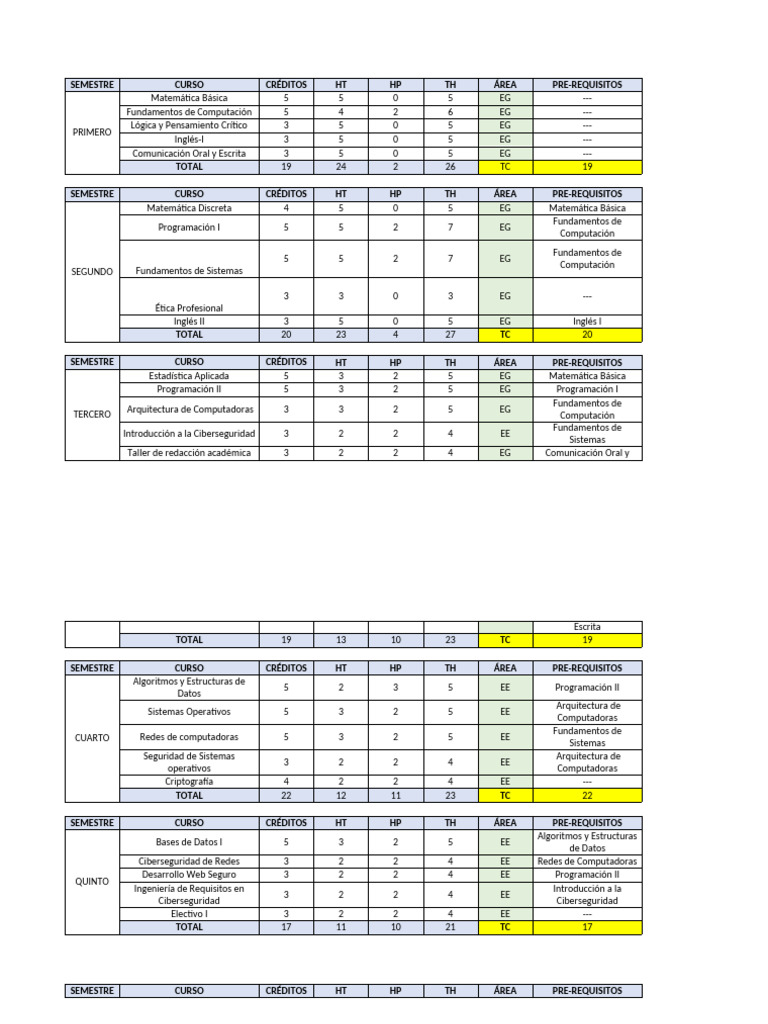 Plan de Estudios en Ciberseguridad | PDF | La seguridad informática ...