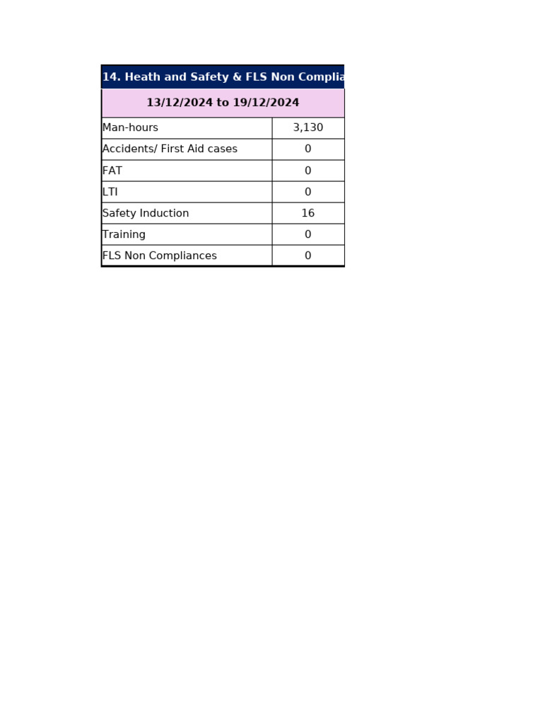 YWW Phase 1 - HSE Statistics - Dec 13 To Dec 19 | PDF