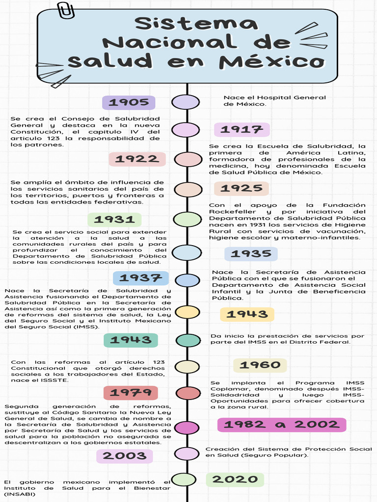 Evolución del Sistema de Salud en México | PDF | Cuidado de la salud ...
