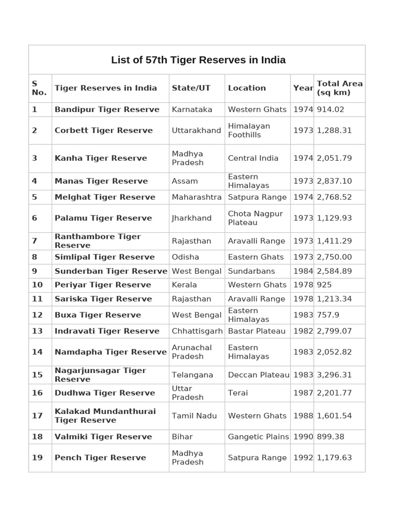 List of India's 57 Tiger Reserves | PDF | South Asia