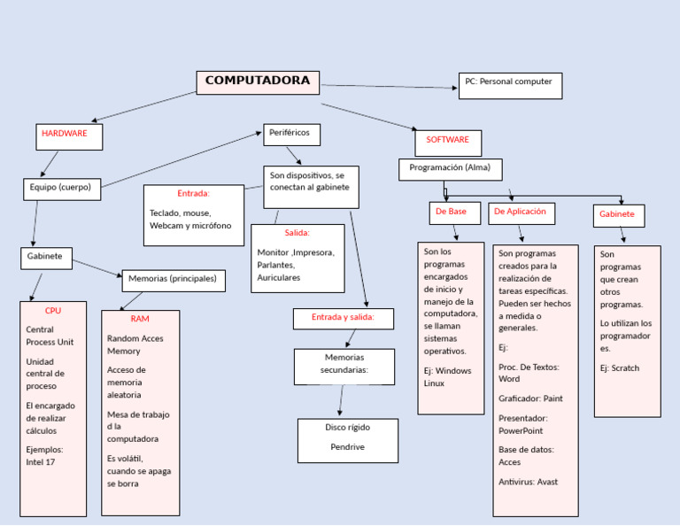 Copia de Mapa Conceptual Wendy | PDF | Hardware de la computadora ...