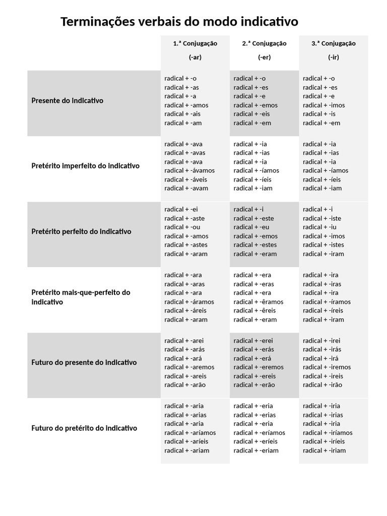 Terminações Verbais do Indicativo | PDF | Famílias linguísticas ...