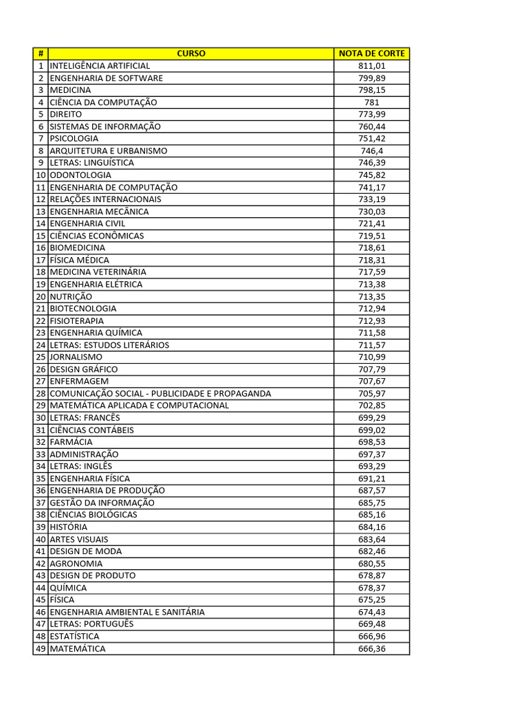 Notas de Corte UFG 2024 | PDF | Engenharia | Science