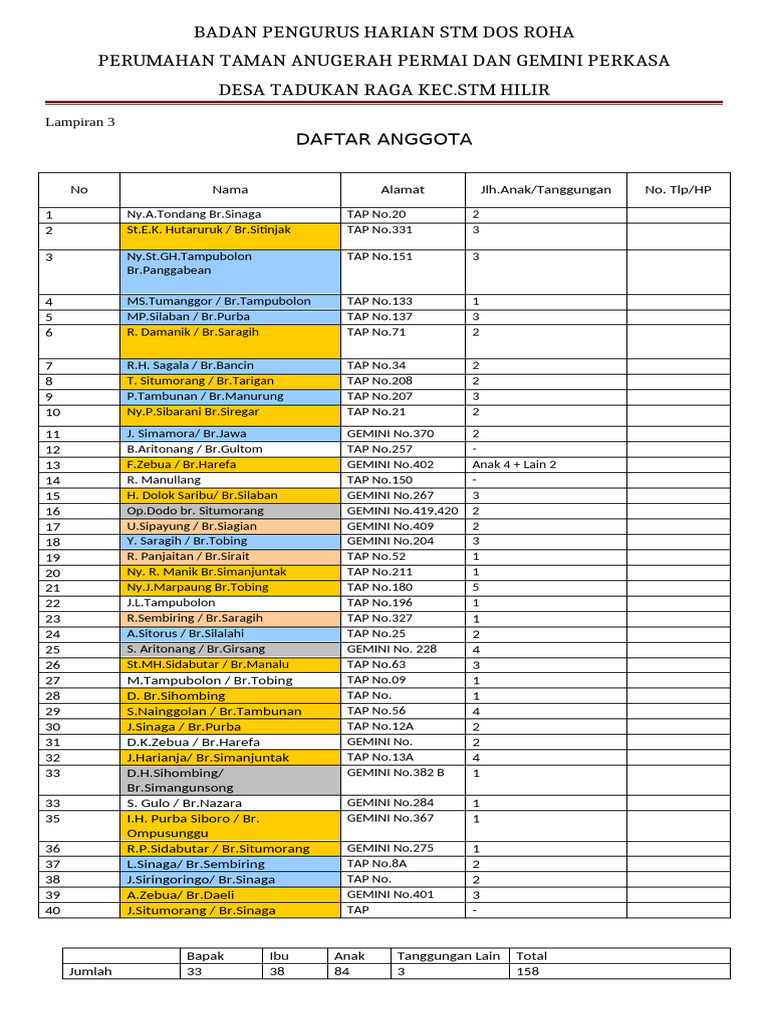 Daftar Angg. STM Dos Roha | PDF