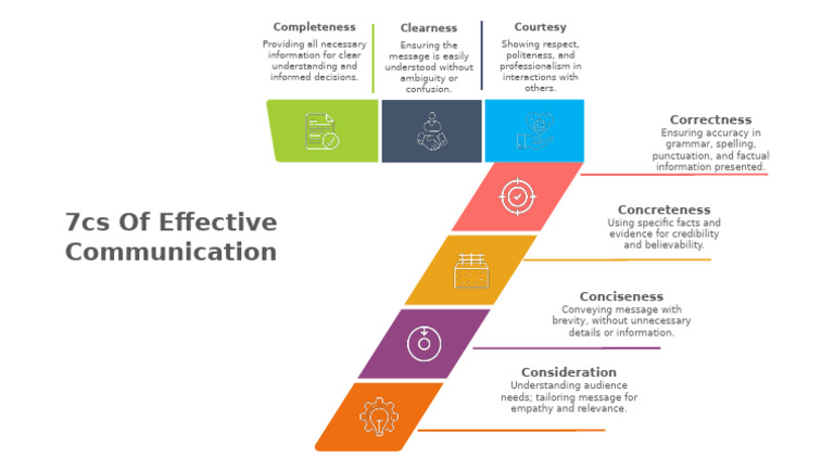 SlideEgg - 900079-7Cs of Effective Communication | PDF