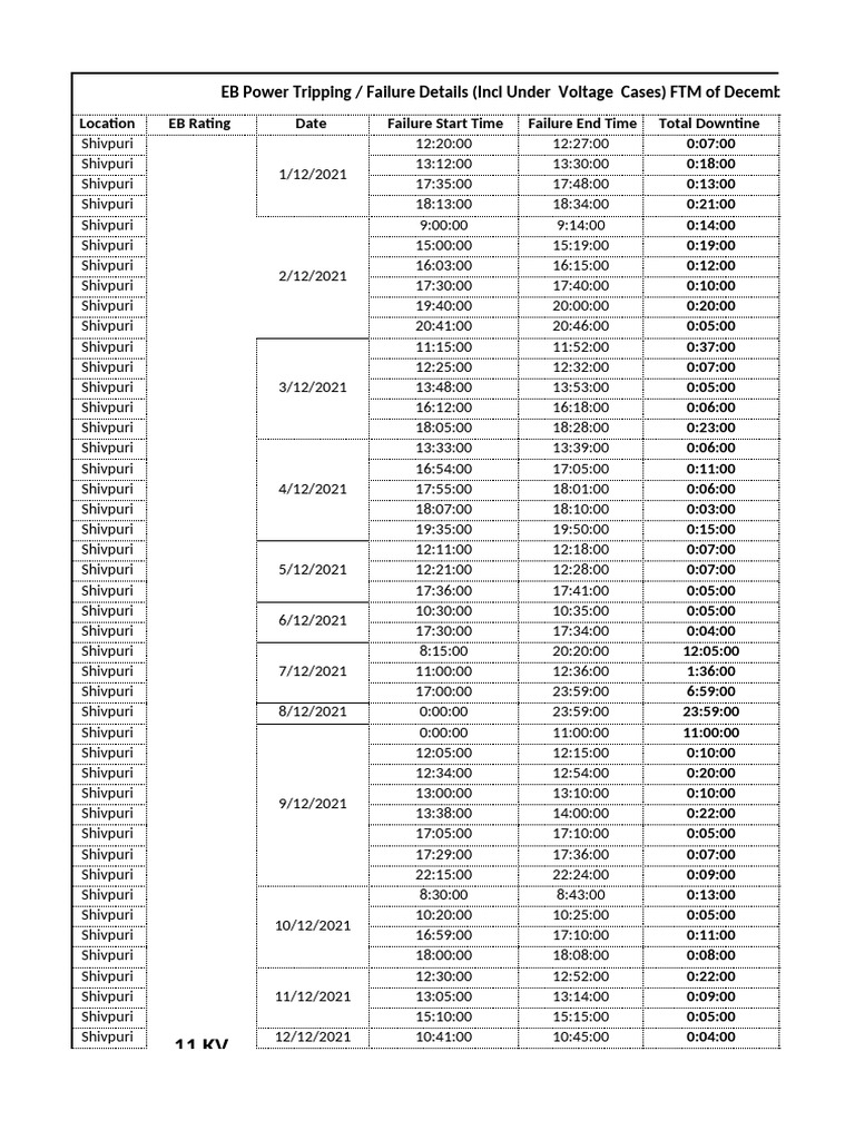 UPCL Power Failure Details Dec'2021 (2) 20220113172952 | PDF | Fuse ...