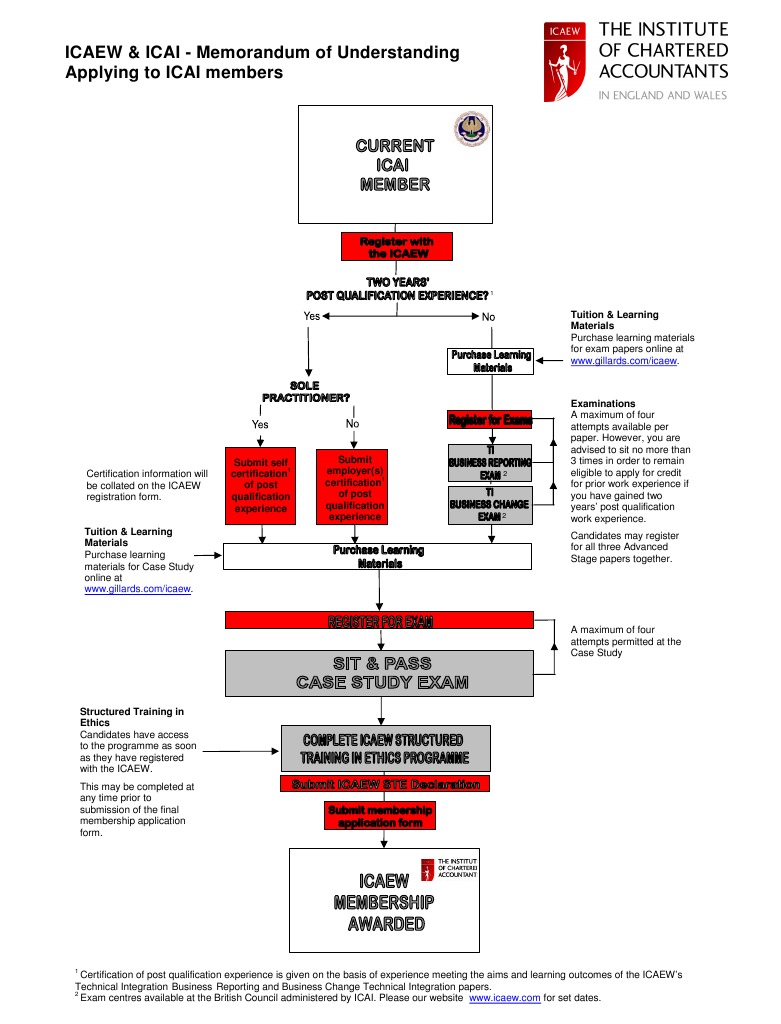 ICAEW-ICAI MoU: Certification Guide | PDF