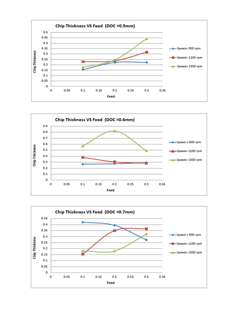 Chip Thickness vs Feed Rates Analysis | PDF
