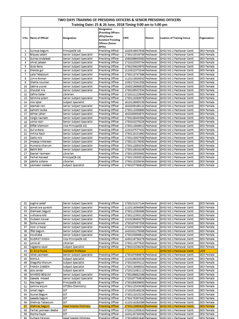 Two Days Training Participants List | PDF
