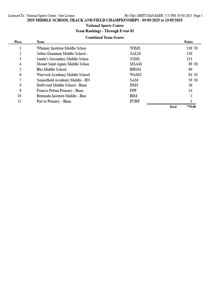 Middle School Scores Day 1 | PDF