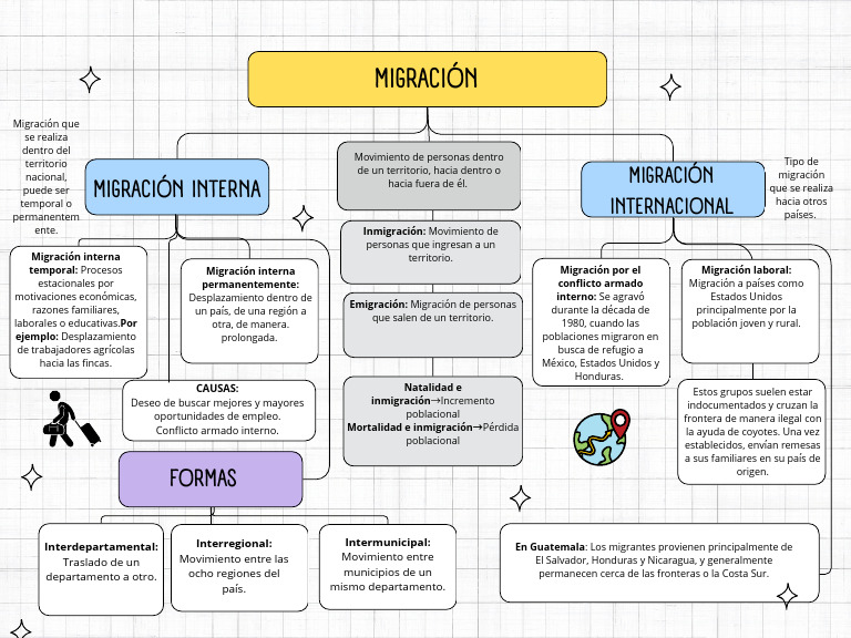 Mapa conceptual de la migración interna | PDF | Migración humana ...