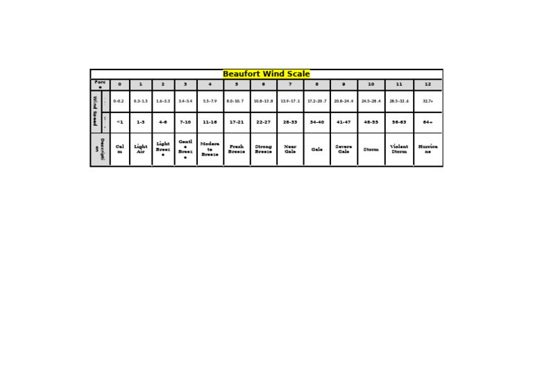 Beaufort Wind Scale Overview | PDF