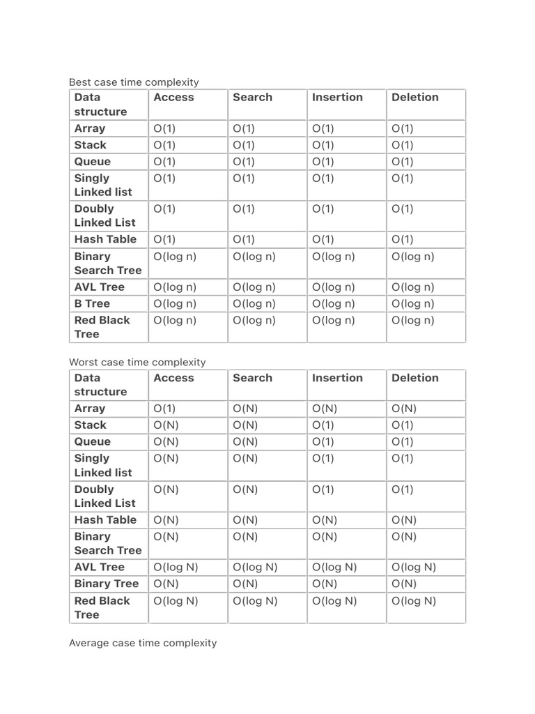 Best Case Time Complexity | PDF | Computer Data | Theoretical Computer ...
