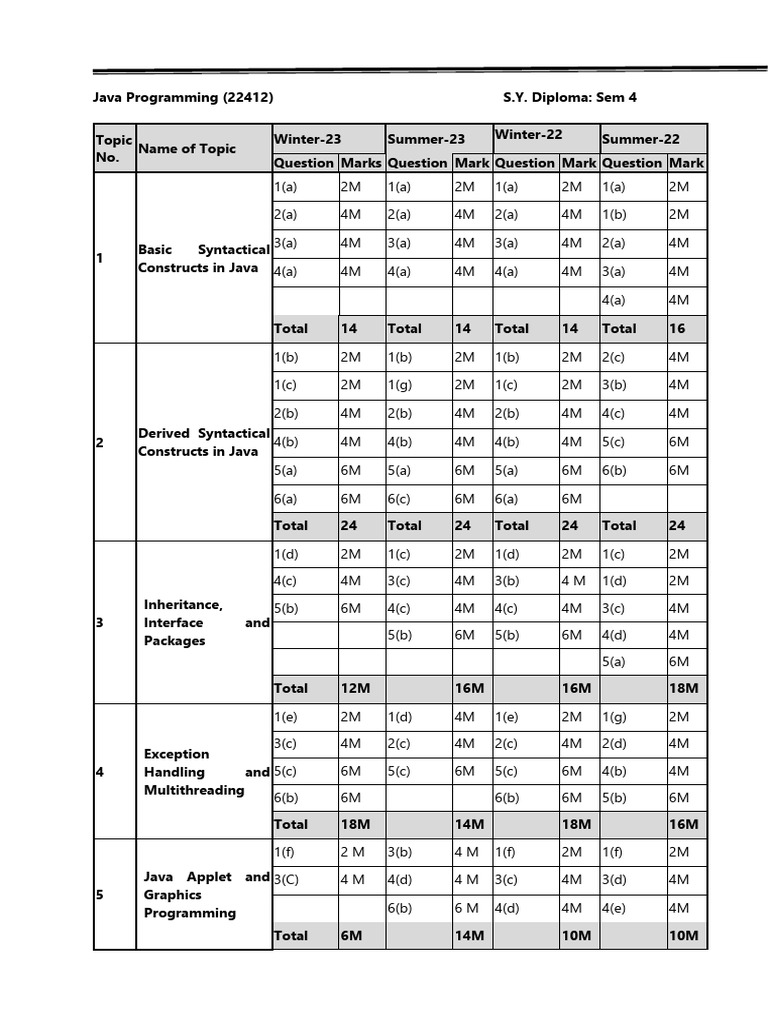 Java Programming Exam Paper Analysis | PDF | Inheritance (Object ...