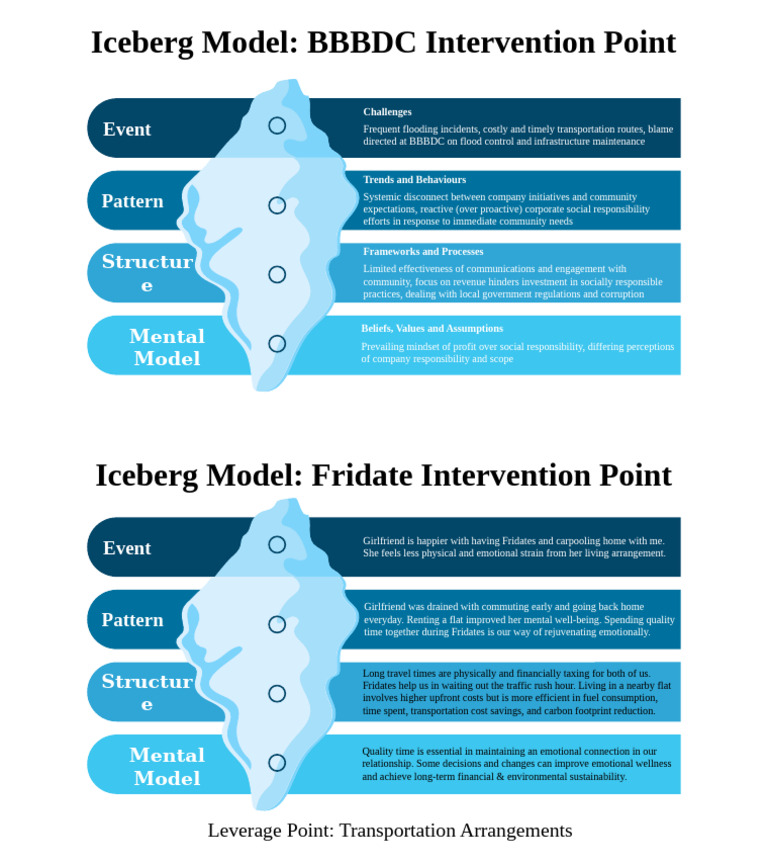 78620-Iceberg Model Editable PowerPoint | PDF