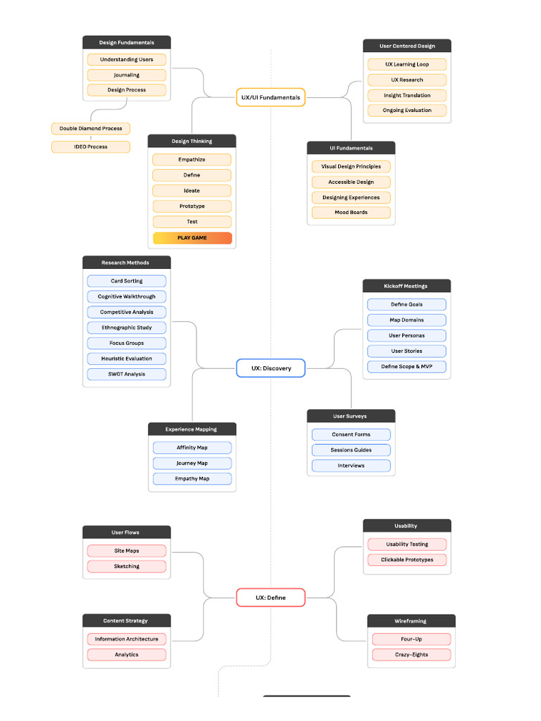 UX - UI Design Roadmap 2024 | PDF