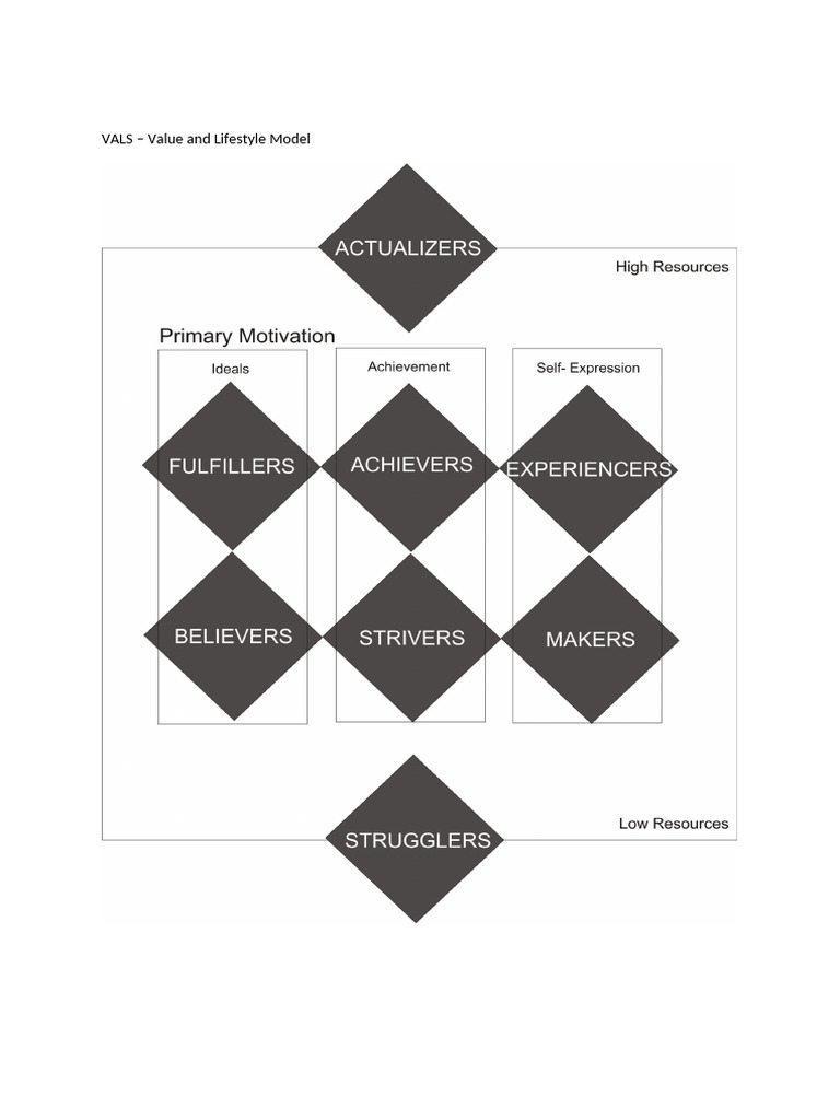 VALS Model: Consumer Segmentation Insights | PDF | Motivation ...