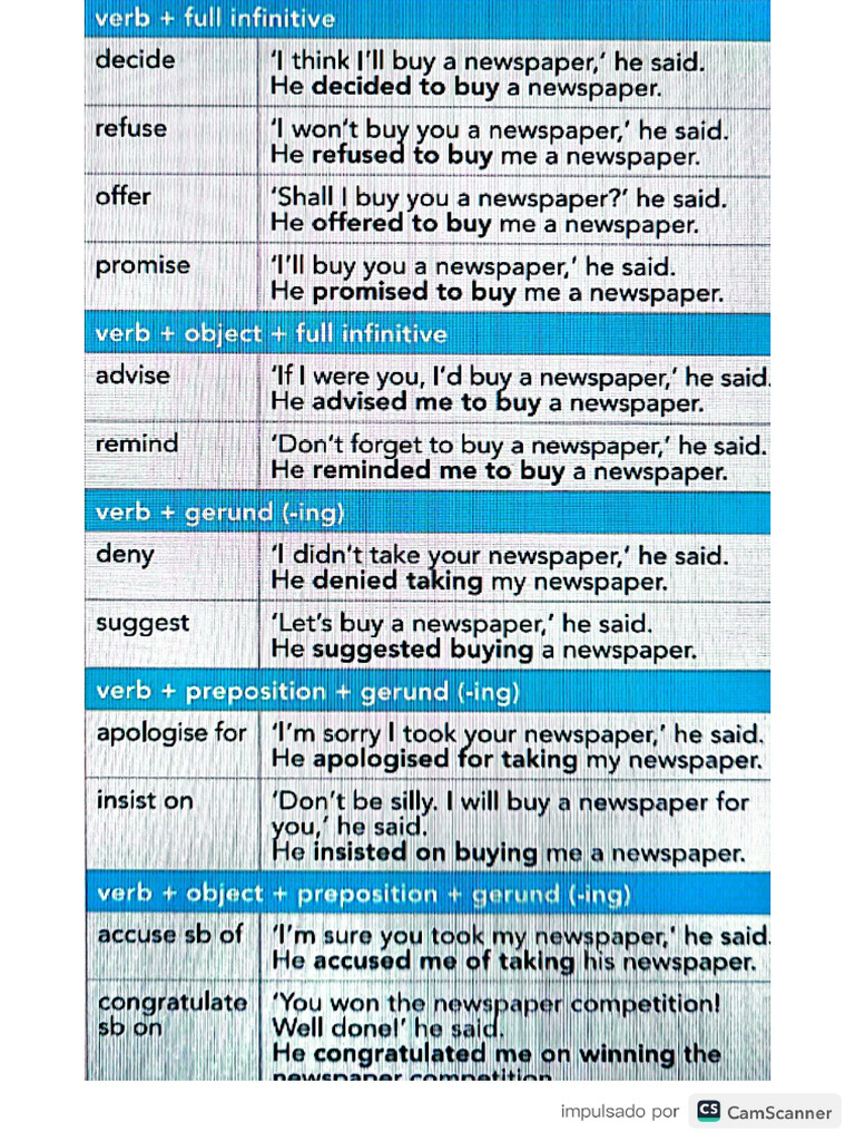 Reporting Verbs | PDF