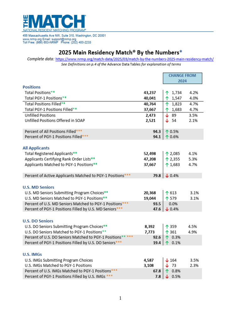 2025 Main Residency Match Statistics | PDF | Career And Technical ...