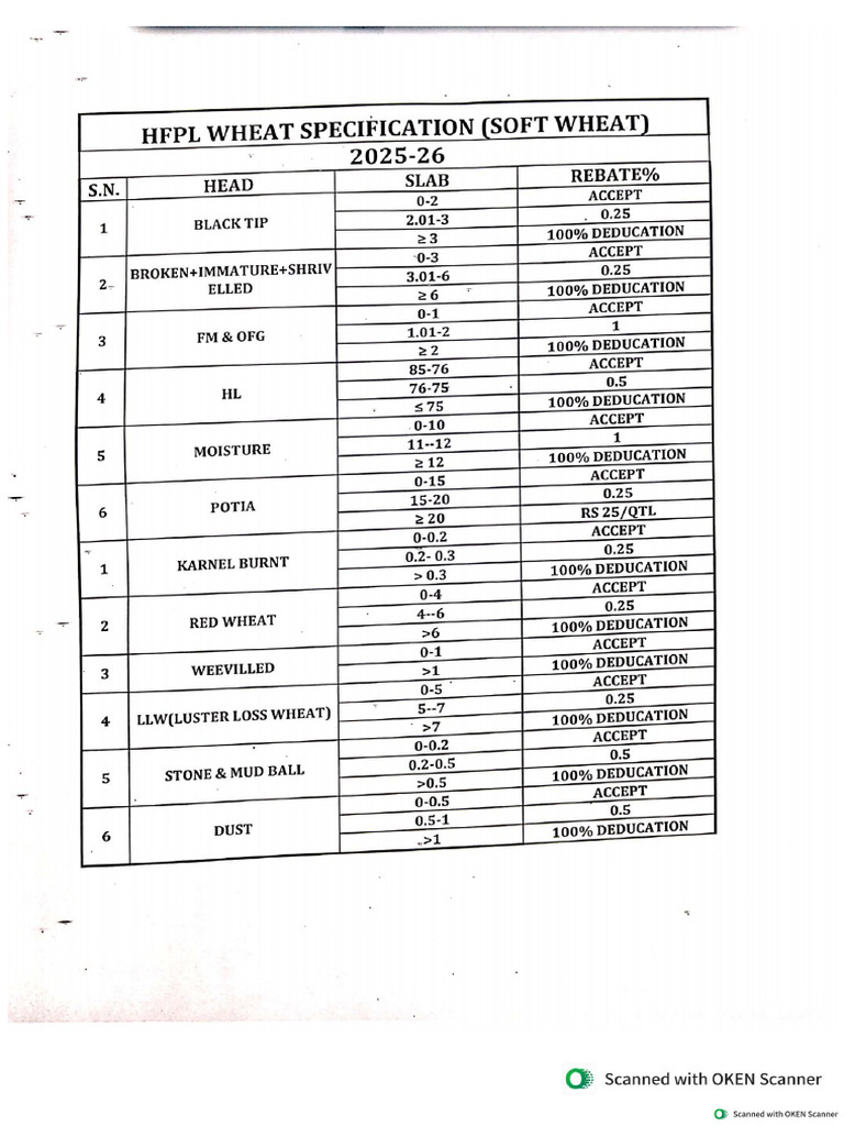 HFPL Soft Wheat Specs. | PDF