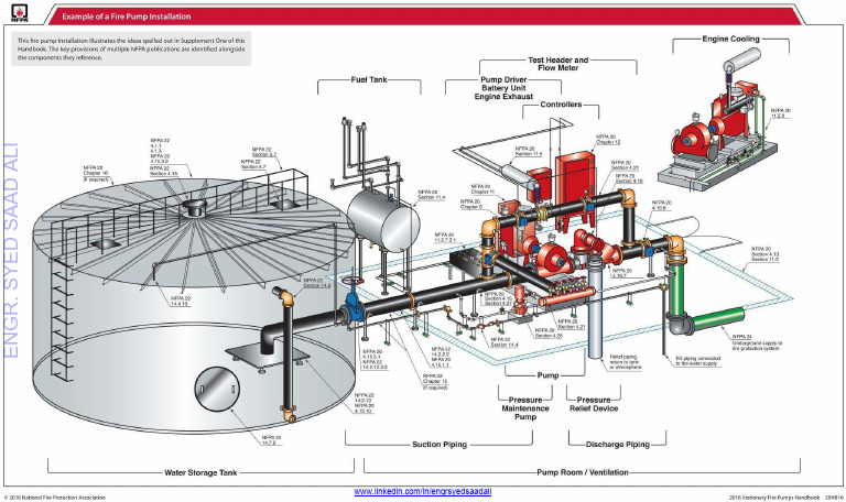 NFPA Guidelines for Fire Pump Installation | PDF | Chemical Engineering ...