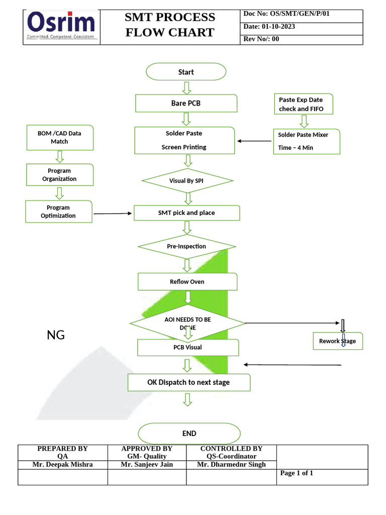 Os-Smt-Gen-P01 SMT Flow Chart | PDF