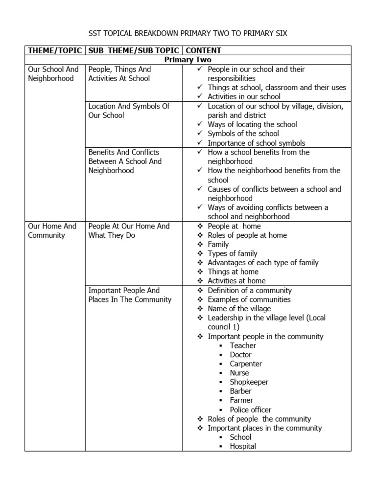 SST Topics for Primary Education | PDF | Uganda