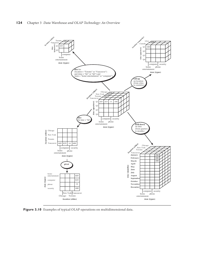 Data Cube Operations | PDF
