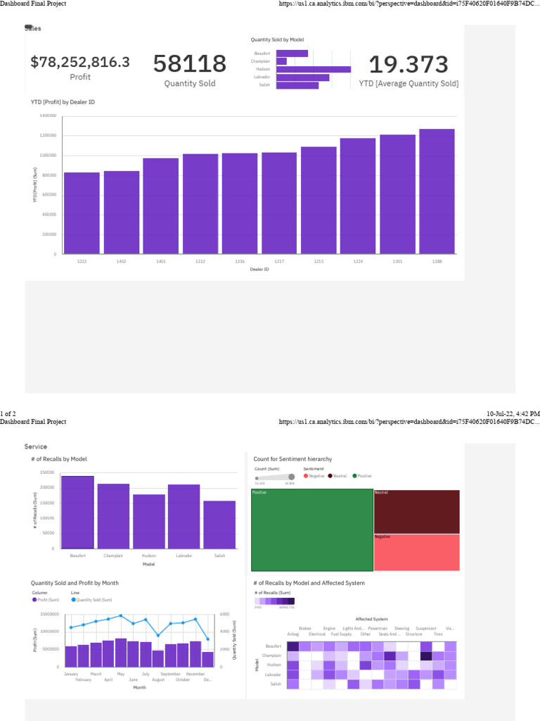 Dashboard Final Project | PDF | Car | Off Road Vehicles