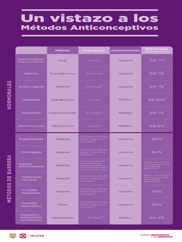 Métodos Anticonceptivos: Efectividad y Uso | PDF | Control de la ...