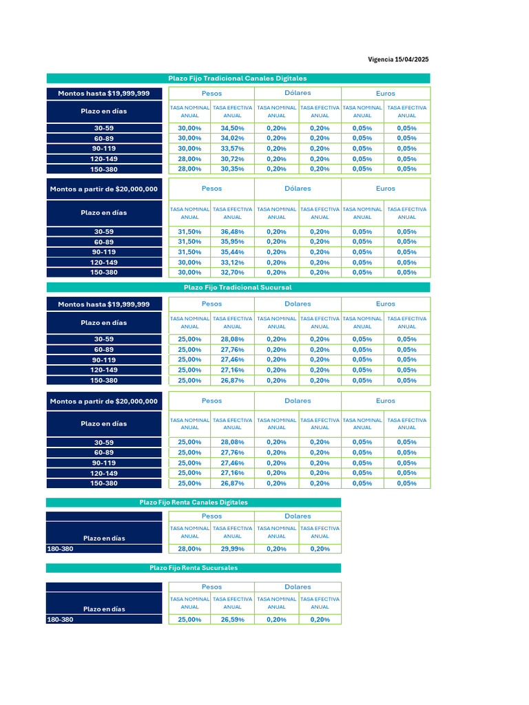 Tasas de Plazo Fijo por Monto y Plazo | PDF | Inversores ...