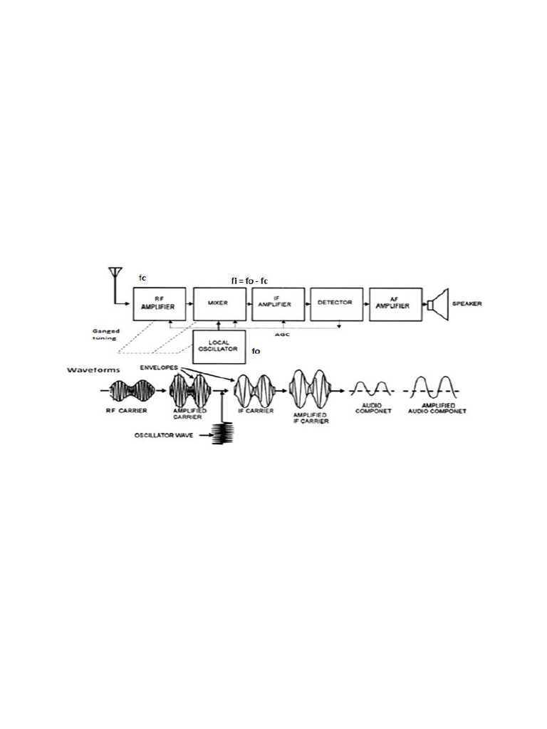 Superheterodyne Receiver Explained | PDF | Detector (Radio) | Frequency ...